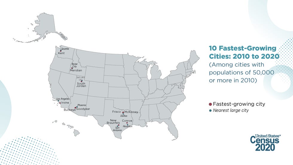 Buckeye and Goodyear were among the 10 fastest-growing cities in the nation from 2010 to 2020. Buckeye grew faster than any other city in the country.